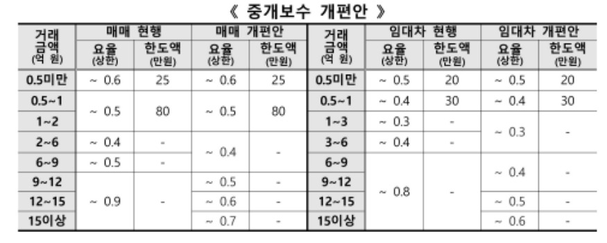 중개수수료 요율 개편.jpg